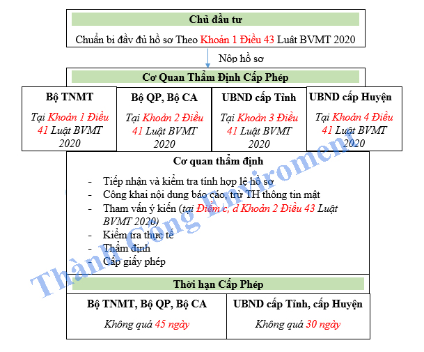 giấy phép môi trường doanh nghiệp