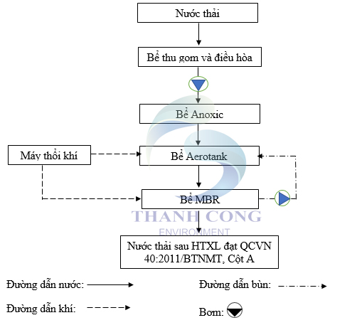 xử lý nước thải sản xuất nước mắm